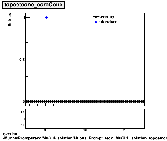 overlay Muons/Prompt/reco/MuGirl/isolation/Muons_Prompt_reco_MuGirl_isolation_topoetcone_coreCone.png