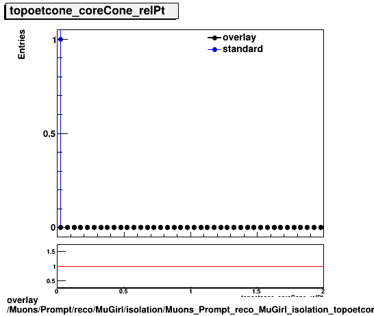 overlay Muons/Prompt/reco/MuGirl/isolation/Muons_Prompt_reco_MuGirl_isolation_topoetcone_coreCone_relPt.png