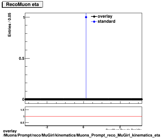 overlay Muons/Prompt/reco/MuGirl/kinematics/Muons_Prompt_reco_MuGirl_kinematics_eta.png