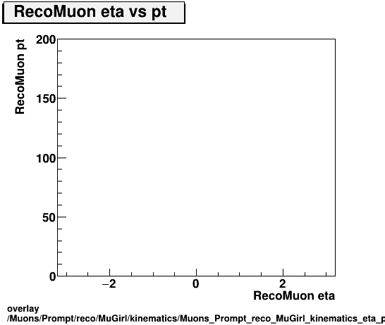 overlay Muons/Prompt/reco/MuGirl/kinematics/Muons_Prompt_reco_MuGirl_kinematics_eta_pt.png