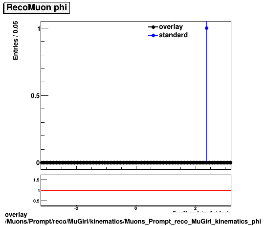overlay Muons/Prompt/reco/MuGirl/kinematics/Muons_Prompt_reco_MuGirl_kinematics_phi.png