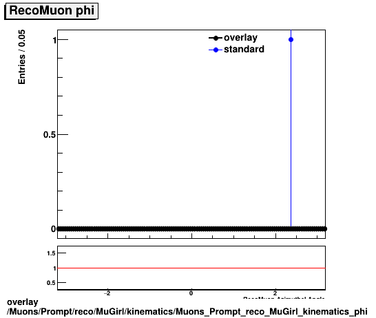 standard|NEntries: Muons/Prompt/reco/MuGirl/kinematics/Muons_Prompt_reco_MuGirl_kinematics_phi.png