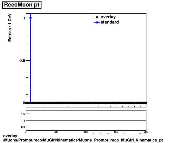 overlay Muons/Prompt/reco/MuGirl/kinematics/Muons_Prompt_reco_MuGirl_kinematics_pt.png