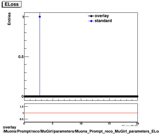 overlay Muons/Prompt/reco/MuGirl/parameters/Muons_Prompt_reco_MuGirl_parameters_ELoss.png