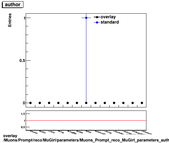 overlay Muons/Prompt/reco/MuGirl/parameters/Muons_Prompt_reco_MuGirl_parameters_author.png