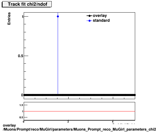 overlay Muons/Prompt/reco/MuGirl/parameters/Muons_Prompt_reco_MuGirl_parameters_chi2ndof.png