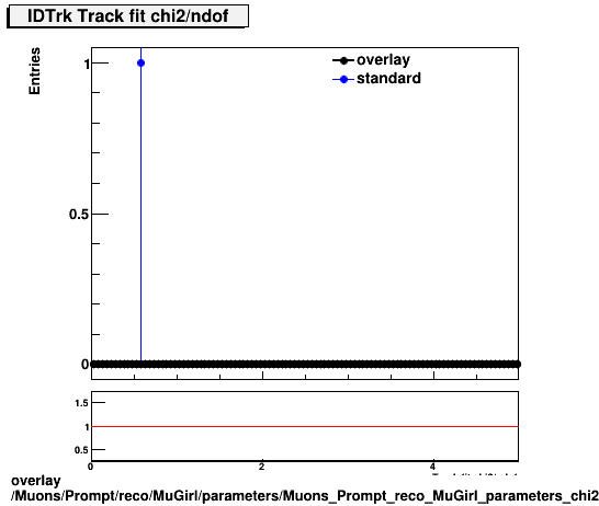 overlay Muons/Prompt/reco/MuGirl/parameters/Muons_Prompt_reco_MuGirl_parameters_chi2ndofIDTrk.png