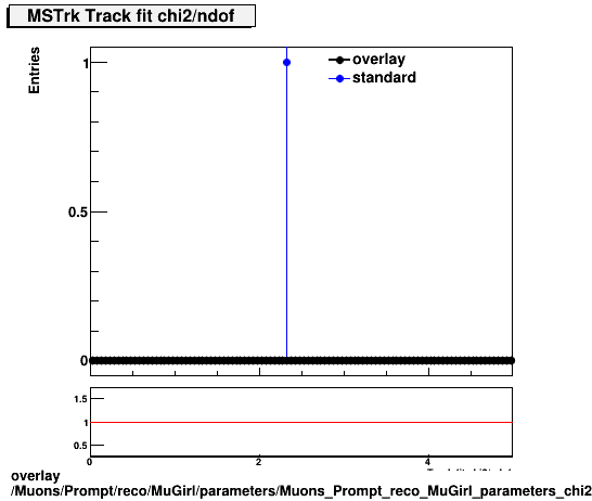 overlay Muons/Prompt/reco/MuGirl/parameters/Muons_Prompt_reco_MuGirl_parameters_chi2ndofMSTrk.png