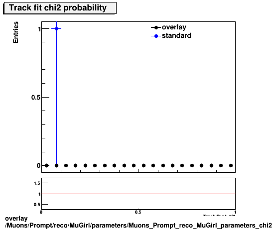 overlay Muons/Prompt/reco/MuGirl/parameters/Muons_Prompt_reco_MuGirl_parameters_chi2prob.png