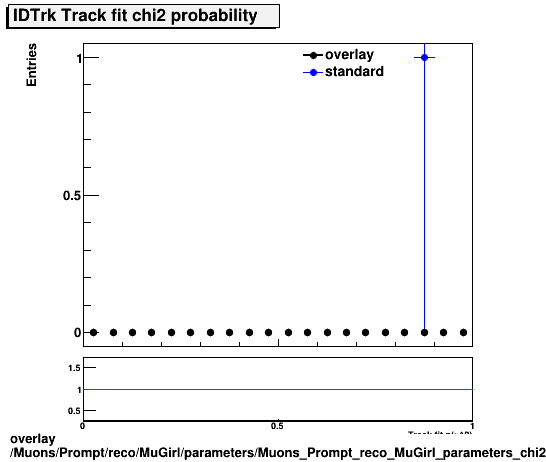 overlay Muons/Prompt/reco/MuGirl/parameters/Muons_Prompt_reco_MuGirl_parameters_chi2probIDTrk.png