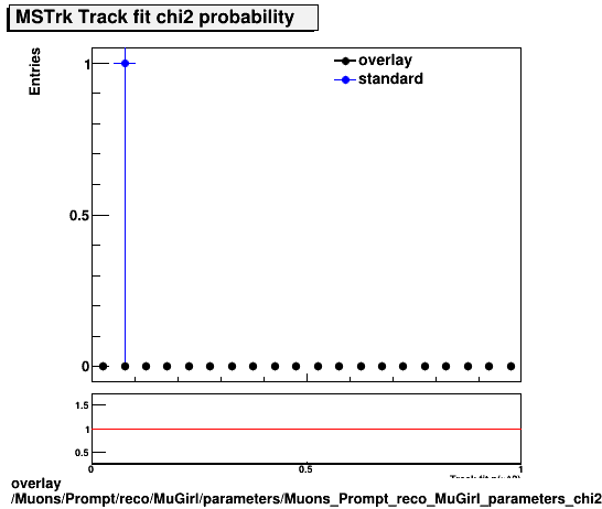 overlay Muons/Prompt/reco/MuGirl/parameters/Muons_Prompt_reco_MuGirl_parameters_chi2probMSTrk.png