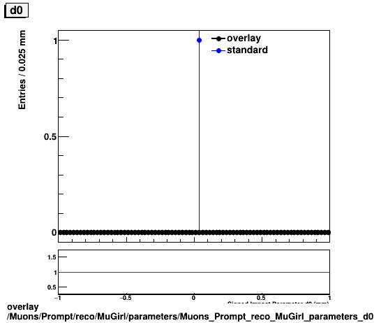 overlay Muons/Prompt/reco/MuGirl/parameters/Muons_Prompt_reco_MuGirl_parameters_d0.png