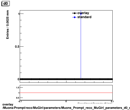 overlay Muons/Prompt/reco/MuGirl/parameters/Muons_Prompt_reco_MuGirl_parameters_d0_small.png