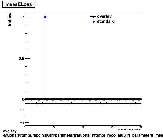 overlay Muons/Prompt/reco/MuGirl/parameters/Muons_Prompt_reco_MuGirl_parameters_measELoss.png