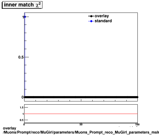 overlay Muons/Prompt/reco/MuGirl/parameters/Muons_Prompt_reco_MuGirl_parameters_msInnerMatchChi2.png