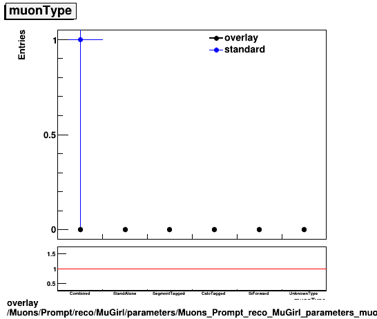 overlay Muons/Prompt/reco/MuGirl/parameters/Muons_Prompt_reco_MuGirl_parameters_muonType.png