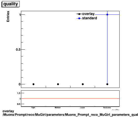 overlay Muons/Prompt/reco/MuGirl/parameters/Muons_Prompt_reco_MuGirl_parameters_quality.png