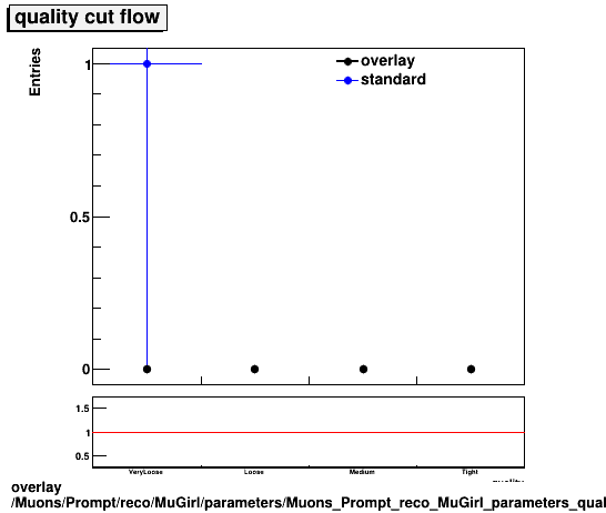overlay Muons/Prompt/reco/MuGirl/parameters/Muons_Prompt_reco_MuGirl_parameters_quality_cutflow.png