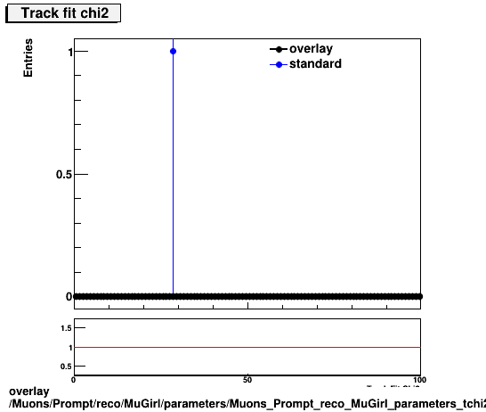 overlay Muons/Prompt/reco/MuGirl/parameters/Muons_Prompt_reco_MuGirl_parameters_tchi2.png