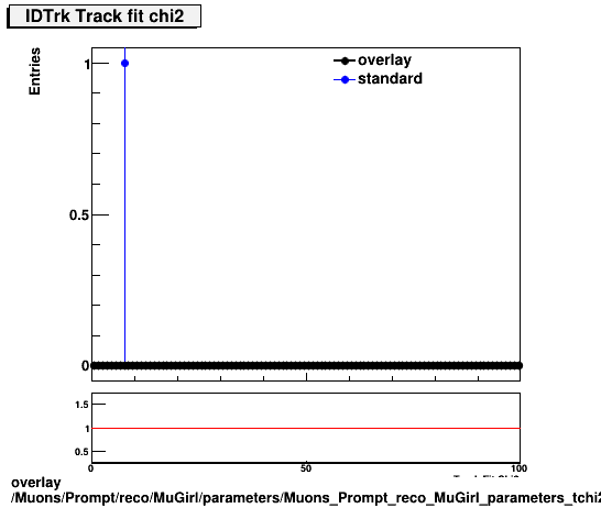 overlay Muons/Prompt/reco/MuGirl/parameters/Muons_Prompt_reco_MuGirl_parameters_tchi2IDTrk.png