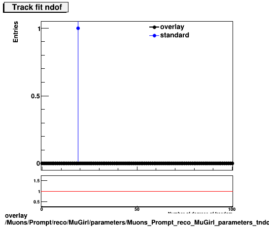 overlay Muons/Prompt/reco/MuGirl/parameters/Muons_Prompt_reco_MuGirl_parameters_tndof.png