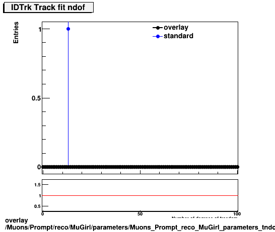 overlay Muons/Prompt/reco/MuGirl/parameters/Muons_Prompt_reco_MuGirl_parameters_tndofIDTrk.png