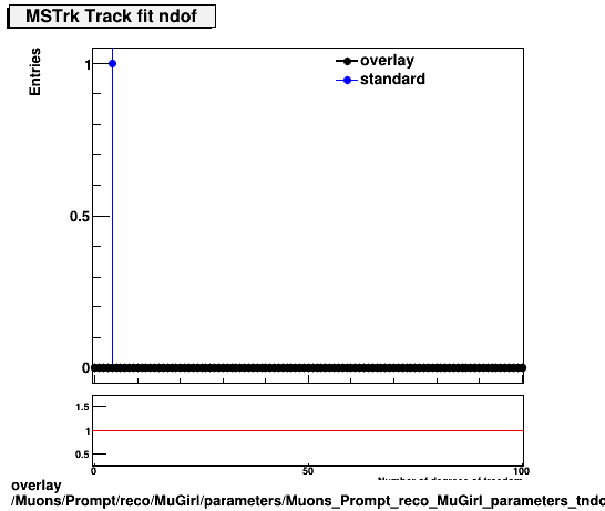 overlay Muons/Prompt/reco/MuGirl/parameters/Muons_Prompt_reco_MuGirl_parameters_tndofMSTrk.png