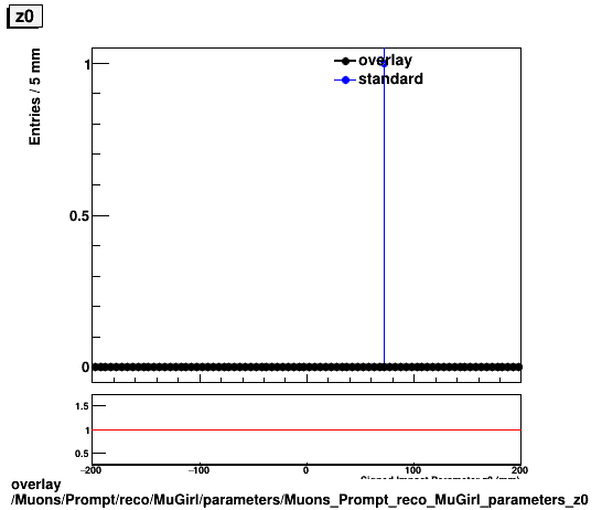 overlay Muons/Prompt/reco/MuGirl/parameters/Muons_Prompt_reco_MuGirl_parameters_z0.png