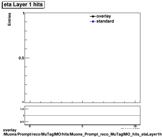 overlay Muons/Prompt/reco/MuTagIMO/hits/Muons_Prompt_reco_MuTagIMO_hits_etaLayer1hits.png