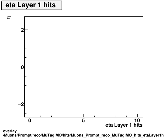 overlay Muons/Prompt/reco/MuTagIMO/hits/Muons_Prompt_reco_MuTagIMO_hits_etaLayer1hitsvsEta.png