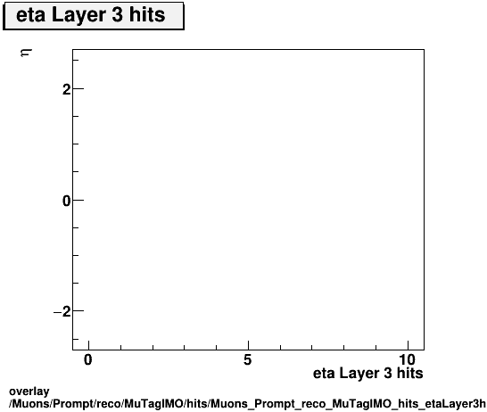 overlay Muons/Prompt/reco/MuTagIMO/hits/Muons_Prompt_reco_MuTagIMO_hits_etaLayer3hitsvsEta.png