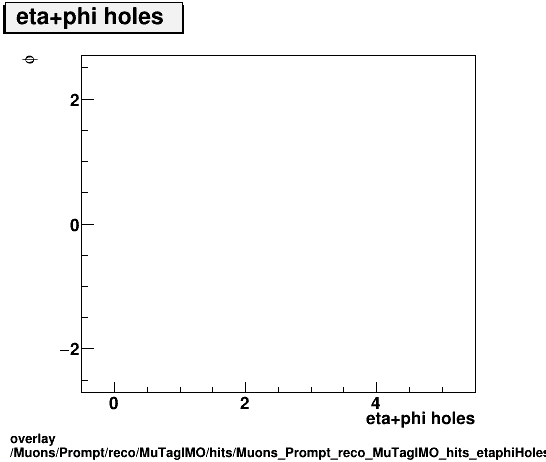 overlay Muons/Prompt/reco/MuTagIMO/hits/Muons_Prompt_reco_MuTagIMO_hits_etaphiHolesvsPhi.png