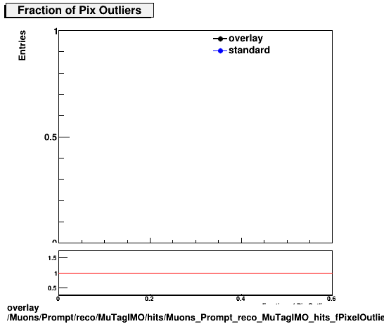 overlay Muons/Prompt/reco/MuTagIMO/hits/Muons_Prompt_reco_MuTagIMO_hits_fPixelOutliers.png