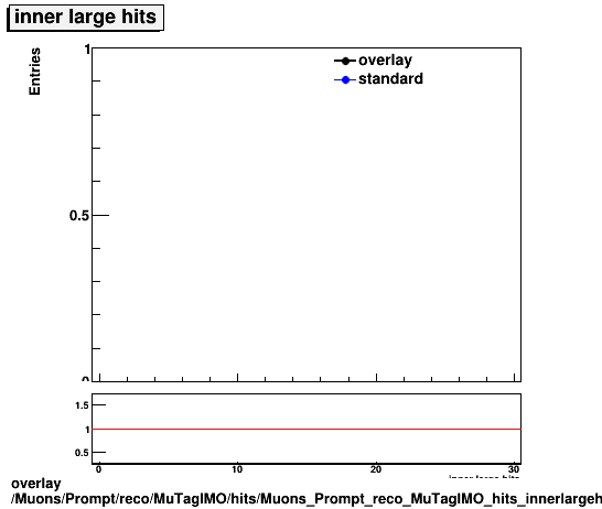 overlay Muons/Prompt/reco/MuTagIMO/hits/Muons_Prompt_reco_MuTagIMO_hits_innerlargehits.png