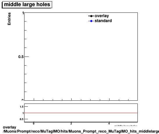 overlay Muons/Prompt/reco/MuTagIMO/hits/Muons_Prompt_reco_MuTagIMO_hits_middlelargeholes.png