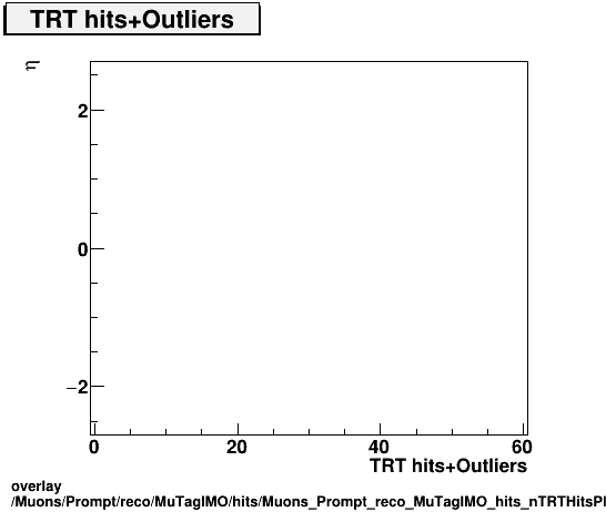 overlay Muons/Prompt/reco/MuTagIMO/hits/Muons_Prompt_reco_MuTagIMO_hits_nTRTHitsPlusOutliersvsEta.png