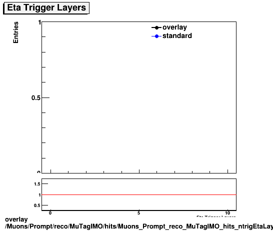 overlay Muons/Prompt/reco/MuTagIMO/hits/Muons_Prompt_reco_MuTagIMO_hits_ntrigEtaLayers.png