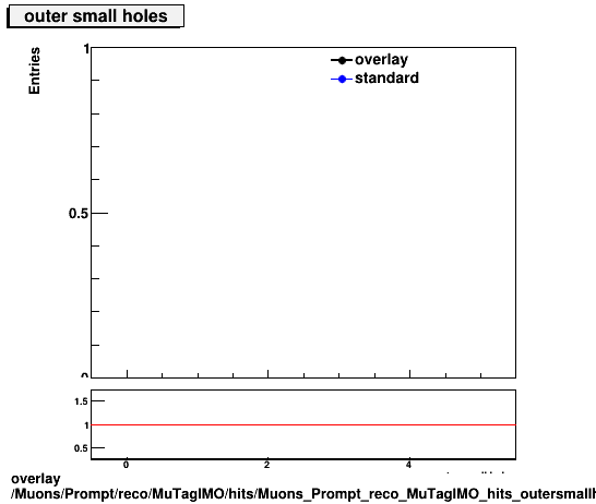 standard|NEntries: Muons/Prompt/reco/MuTagIMO/hits/Muons_Prompt_reco_MuTagIMO_hits_outersmallholes.png
