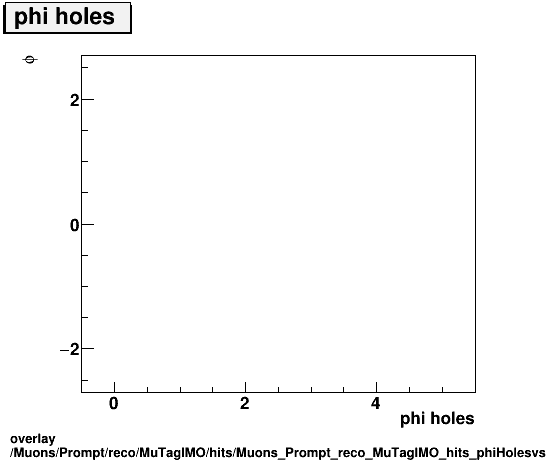 overlay Muons/Prompt/reco/MuTagIMO/hits/Muons_Prompt_reco_MuTagIMO_hits_phiHolesvsPhi.png