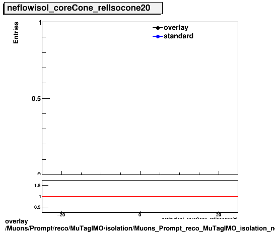 overlay Muons/Prompt/reco/MuTagIMO/isolation/Muons_Prompt_reco_MuTagIMO_isolation_neflowisol_coreCone_relIsocone20.png
