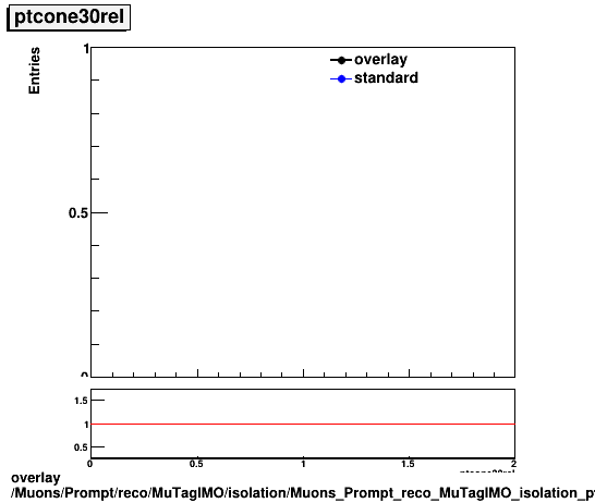 standard|NEntries: Muons/Prompt/reco/MuTagIMO/isolation/Muons_Prompt_reco_MuTagIMO_isolation_ptcone30rel.png