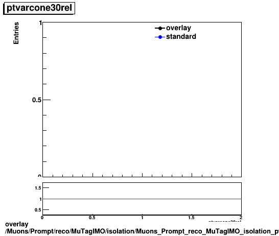 standard|NEntries: Muons/Prompt/reco/MuTagIMO/isolation/Muons_Prompt_reco_MuTagIMO_isolation_ptvarcone30rel.png