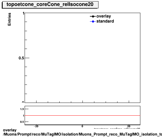 standard|NEntries: Muons/Prompt/reco/MuTagIMO/isolation/Muons_Prompt_reco_MuTagIMO_isolation_topoetcone_coreCone_relIsocone20.png