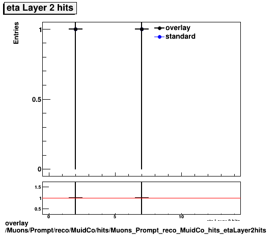 overlay Muons/Prompt/reco/MuidCo/hits/Muons_Prompt_reco_MuidCo_hits_etaLayer2hits.png
