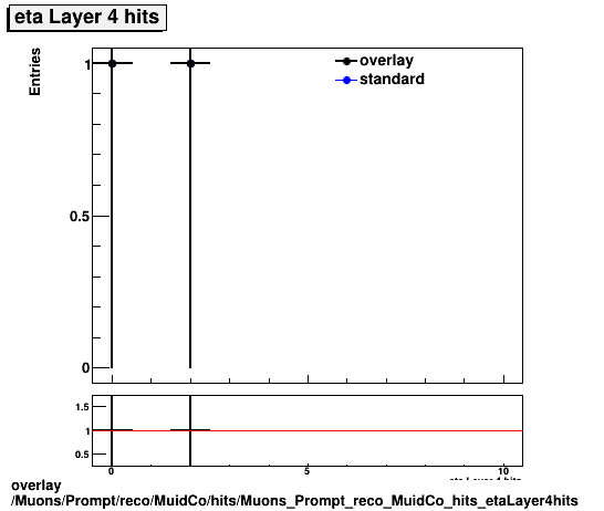 overlay Muons/Prompt/reco/MuidCo/hits/Muons_Prompt_reco_MuidCo_hits_etaLayer4hits.png