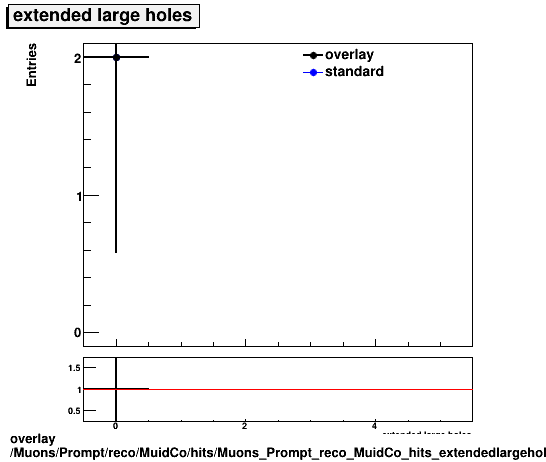 overlay Muons/Prompt/reco/MuidCo/hits/Muons_Prompt_reco_MuidCo_hits_extendedlargeholes.png