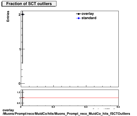 overlay Muons/Prompt/reco/MuidCo/hits/Muons_Prompt_reco_MuidCo_hits_fSCTOutliers.png