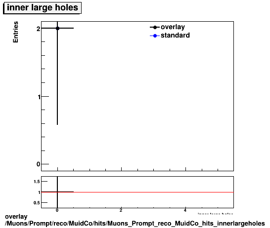 overlay Muons/Prompt/reco/MuidCo/hits/Muons_Prompt_reco_MuidCo_hits_innerlargeholes.png