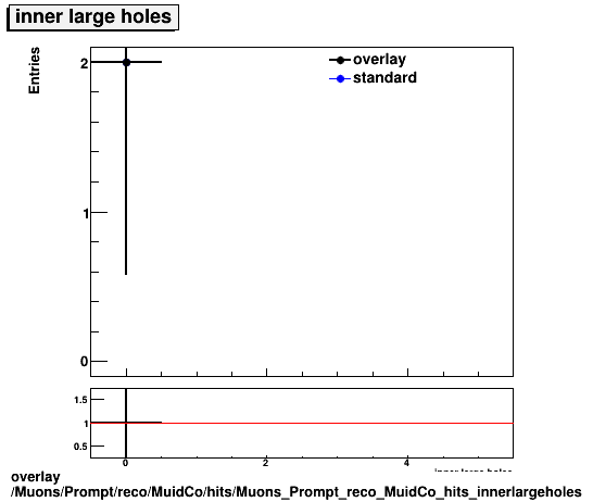 standard|NEntries: Muons/Prompt/reco/MuidCo/hits/Muons_Prompt_reco_MuidCo_hits_innerlargeholes.png