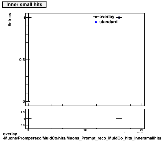 overlay Muons/Prompt/reco/MuidCo/hits/Muons_Prompt_reco_MuidCo_hits_innersmallhits.png